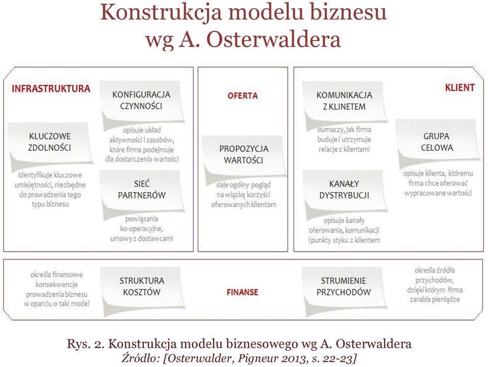 Konstrukcja modelu biznesowego wg A.