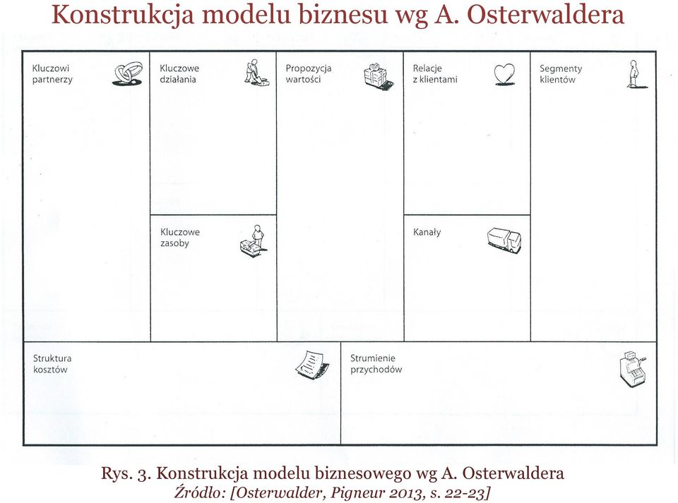 Konstrukcja modelu biznesowego wg A.
