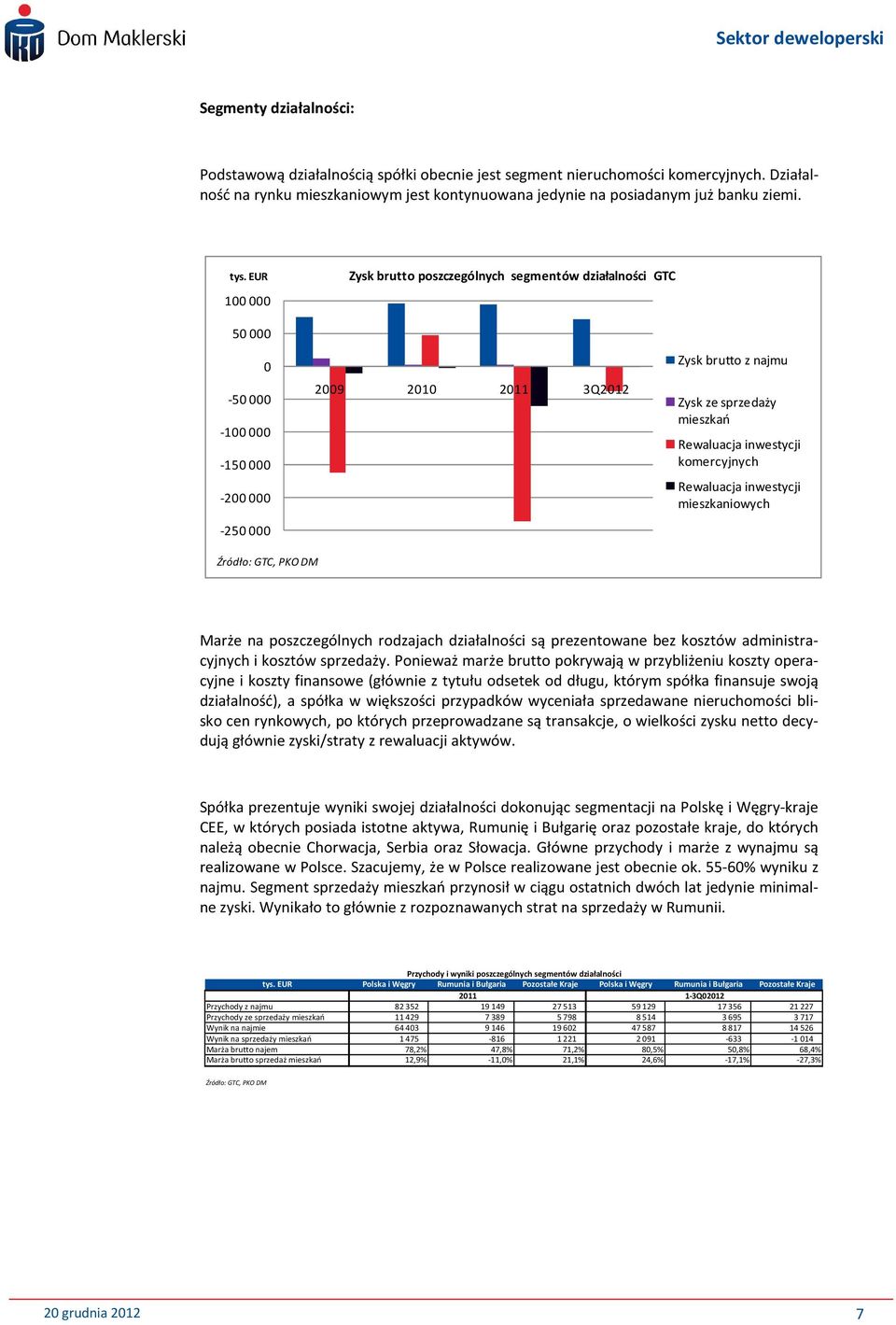 inwestycji komercyjnych Rewaluacja inwestycji mieszkaniowych Marże na poszczególnych rodzajach działalności są prezentowane bez kosztów administracyjnych i kosztów sprzedaży.