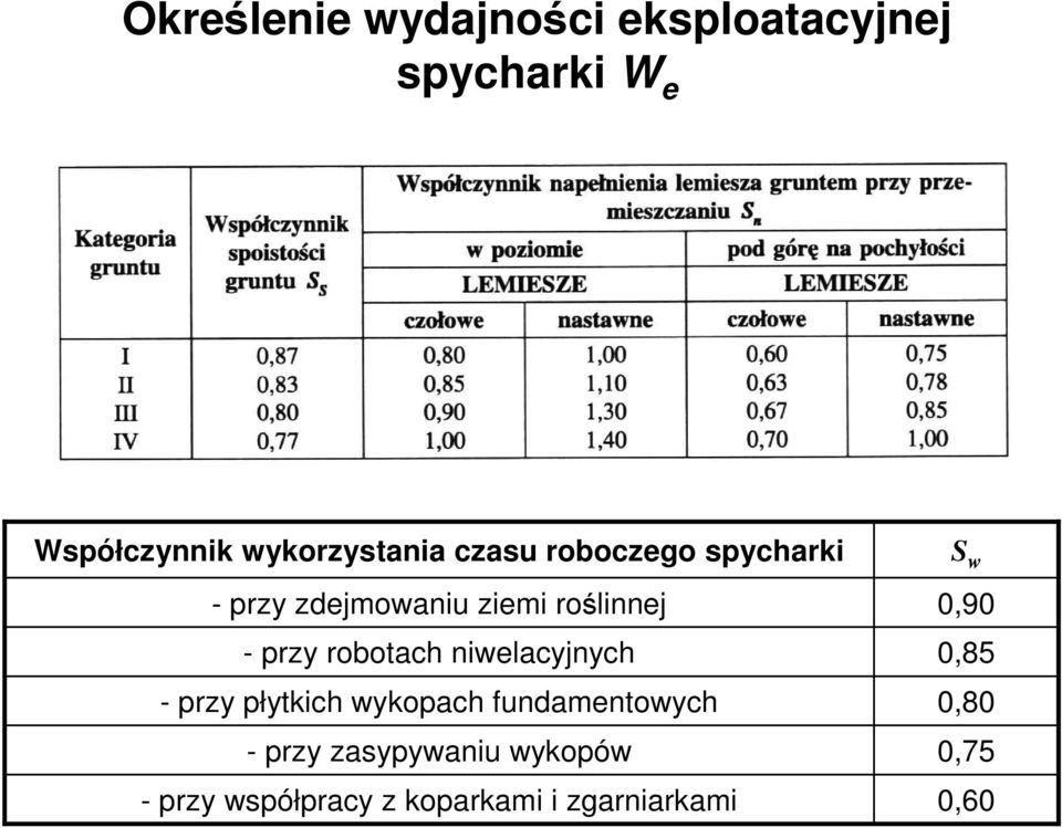 przy robotach niwelacyjnych - przy płytkich wykopach fundamentowych - przy
