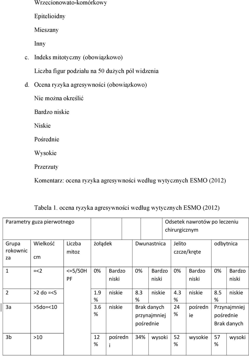 ocena ryzyka agresywności według wytycznych ESMO (2012) Parametry guza pierwotnego Odsetek nawrotów po leczeniu chirurgicznym Grupa rokownic za Wielkość cm Liczba mitoz żołądek