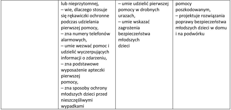 ochrony młodszych dzieci przed nieszczęśliwymi wypadkami umie udzielić pierwszej pomocy w drobnych urazach, umie wskazać zagrożenia