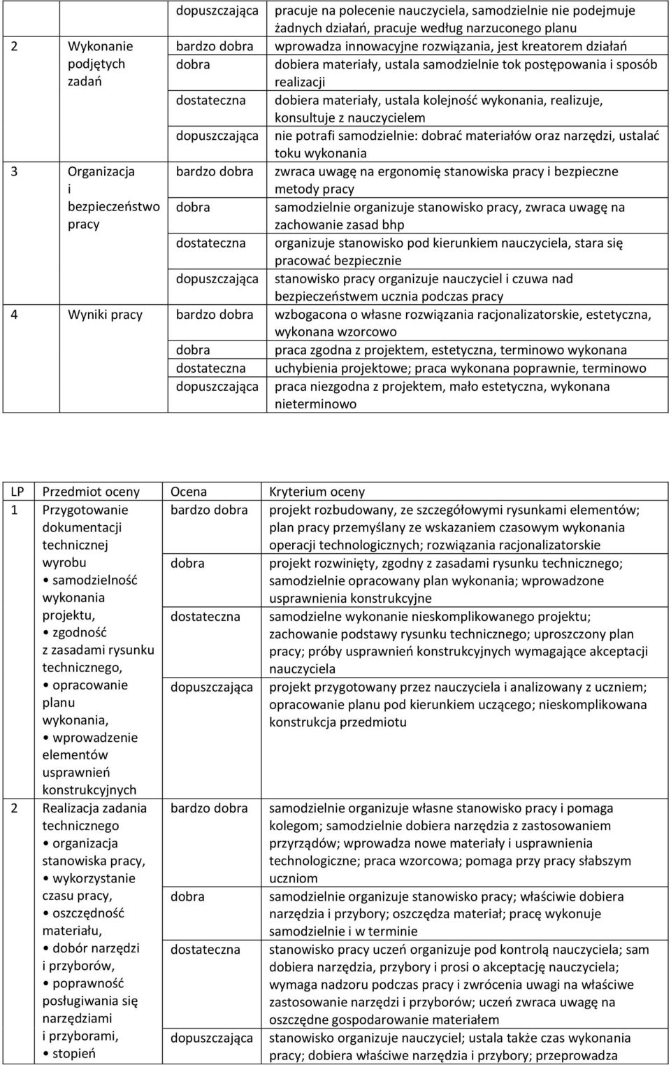 nauczycielem dopuszczająca nie potrafi samodzielnie: dobrać materiałów oraz narzędzi, ustalać toku wykonania 3 Organizacja i bardzo dobra zwraca uwagę na ergonomię stanowiska pracy i bezpieczne