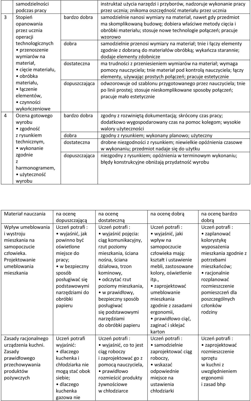 dostateczna dopuszczająca instruktaż użycia narzędzi i przyborów, nadzoruje wykonanie pracy przez ucznia; znikoma oszczędność materiału przez ucznia samodzielnie nanosi wymiary na materiał, nawet gdy