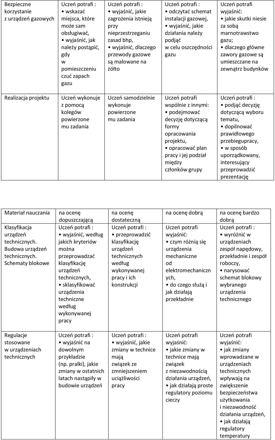 główne zawory gazowe są umieszczane na zewnątrz budynków Realizacja projektu Uczeń wykonuje z pomocą kolegów powierzone mu zadania Uczeń samodzielnie wykonuje powierzone mu zadania wspólnie z innymi: