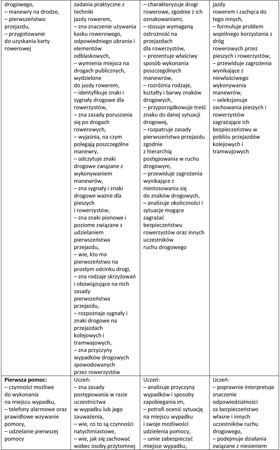 drogach publicznych, wydzielone do jazdy rowerem, identyfikuje znaki i sygnały drogowe dla rowerzystów, poruszania się po drogach rowerowych, wyjaśnia, na czym polegają poszczególne manewry,