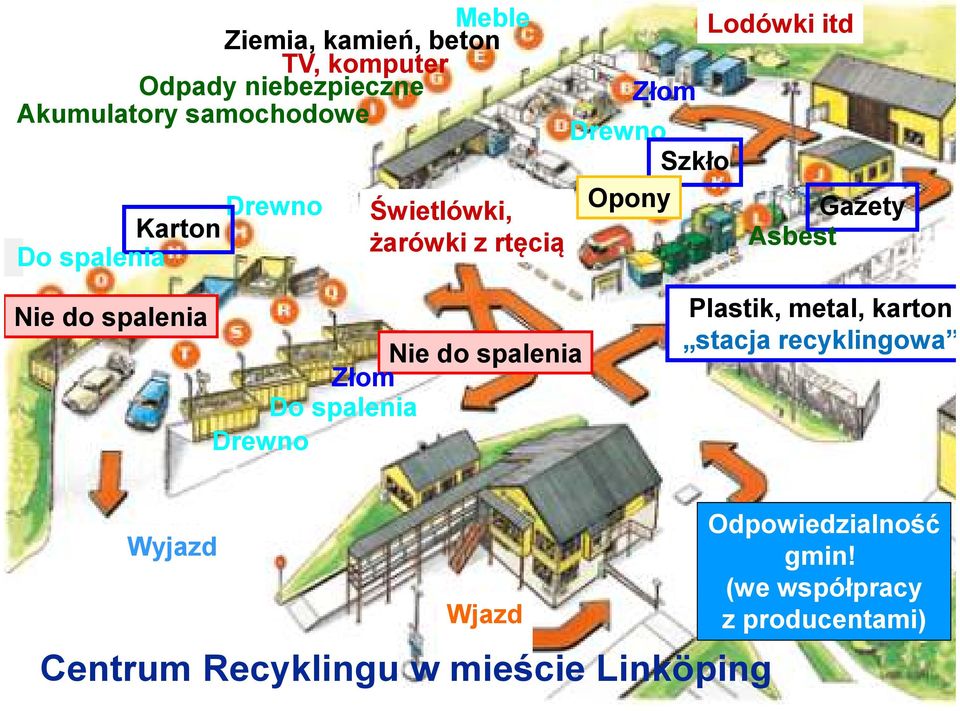 Nie do spalenia Nie do spalenia Złom Do spalenia Drewno Plastik, metal, karton stacja recyklingowa