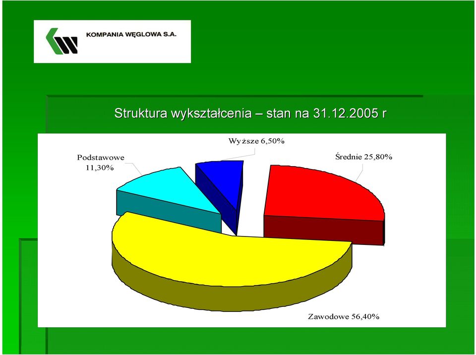 2005 r Wyższe 6,50%