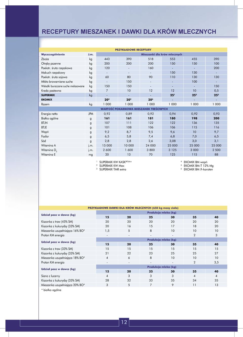 śruta sojowa 0 0 0 1 Młóto browarniane suche Wsłodki buraczane suche melasowane Kreda pastewna 7 12 12 SUPERMIX 1 EKOMIX Razem 5 WARTOŚĆ POKARMOWA MIESZANEK TREŚCIWYCH Eneria netto JPM 0,2 0, 0,2 0,