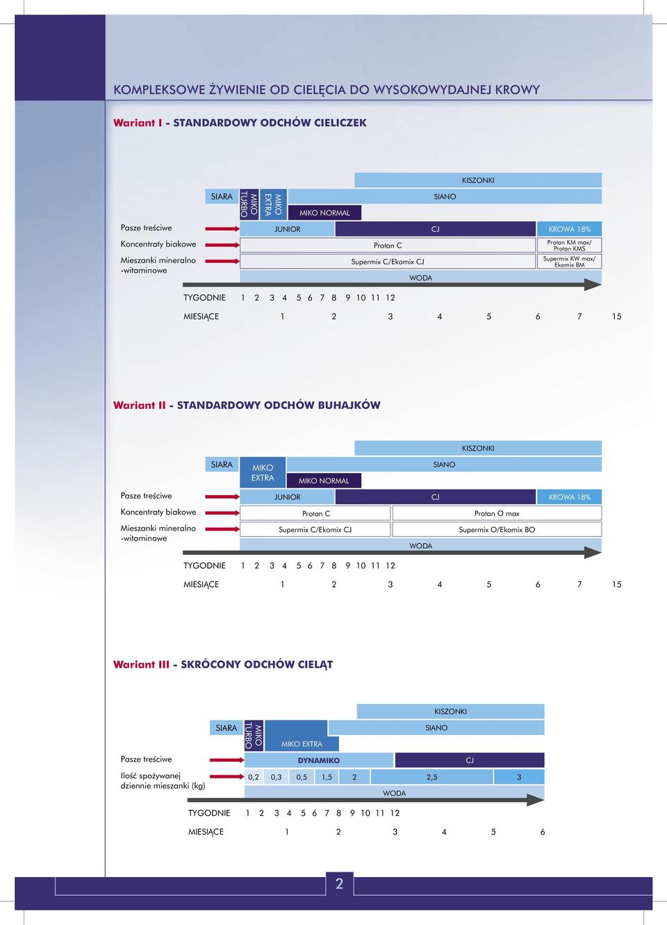 BUHAJKÓW Pasze treściwe Koncentraty biakowe Mieszanki mineralno witaminowe SIARA MIKO EXTRA MIKO NORMAL Protan C Supermix C/Ekomix CJ WODA SIANO KISZONKI JUNIOR CJ KROWA 1% Protan O max Supermix