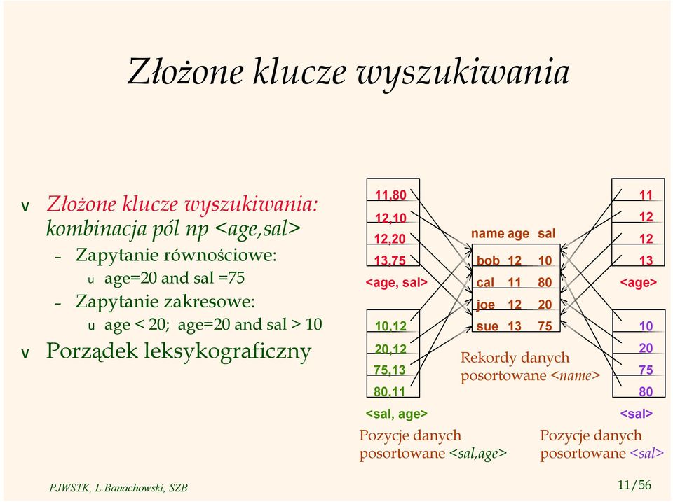 <age, sal> 10,12 20,12 75,13 80,11 <sal, age> name age sal bob cal 12 11 joe 12 Pozycje danych posortowane <sal,age>