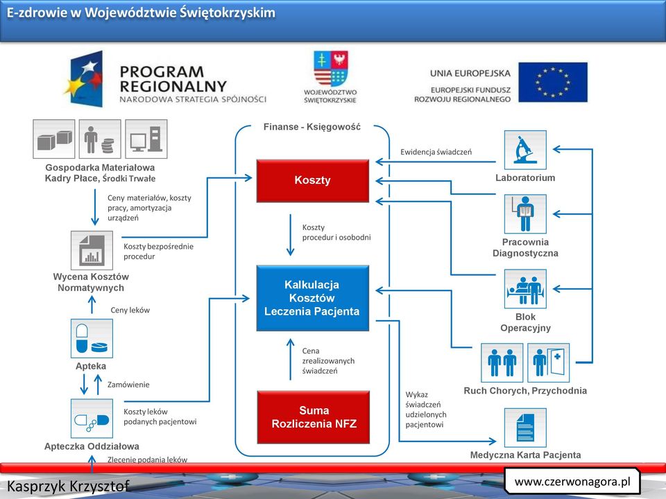 leków Kalkulacja Kosztów Leczenia Pacjenta Blok Operacyjny Apteka Cena zrealizowanych świadczeń Zamówienie Koszty leków podanych pacjentowi Suma Rozliczenia NFZ