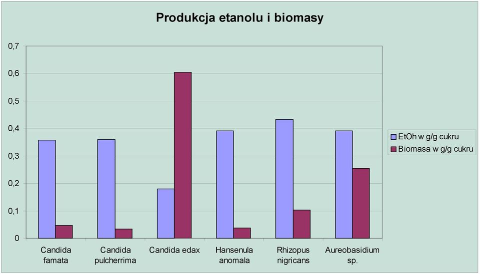 Candida famata Candida pulcherrima Candida edax