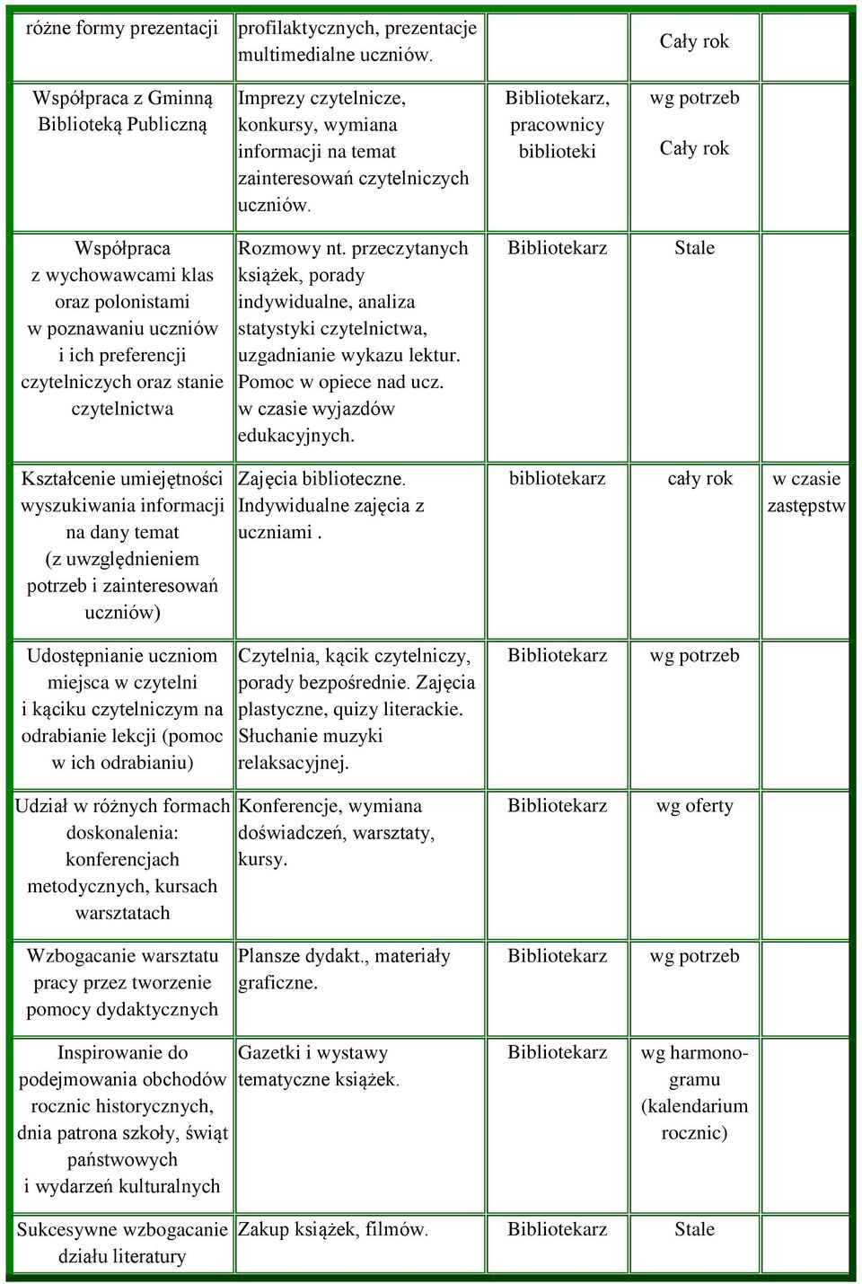 , pracownicy biblioteki Współpraca z wychowawcami klas oraz polonistami w poznawaniu uczniów i ich preferencji czytelniczych oraz stanie czytelnictwa Rozmowy nt.