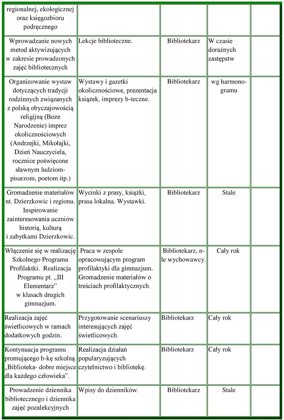 Nauczyciela, rocznice poświęcone sławnym ludziompisarzom, poetom itp.) Wystawy i gazetki okolicznościowe, prezentacja książek, imprezy b-teczne. wg harmonogramu Gromadzenie materiałów nt.