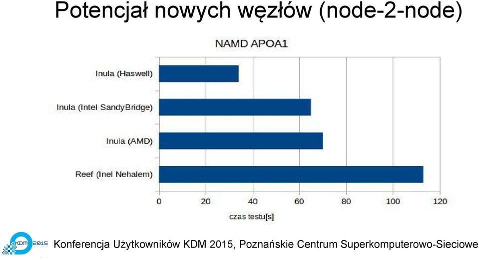 węzłów