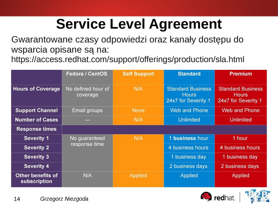 Severity 1 Support Channel Email groups None Web and Phone Web and Phone Number of Cases --- N/A Unlimited Unlimited No guaranteed response time N/A 1 business hour 1 hour 4