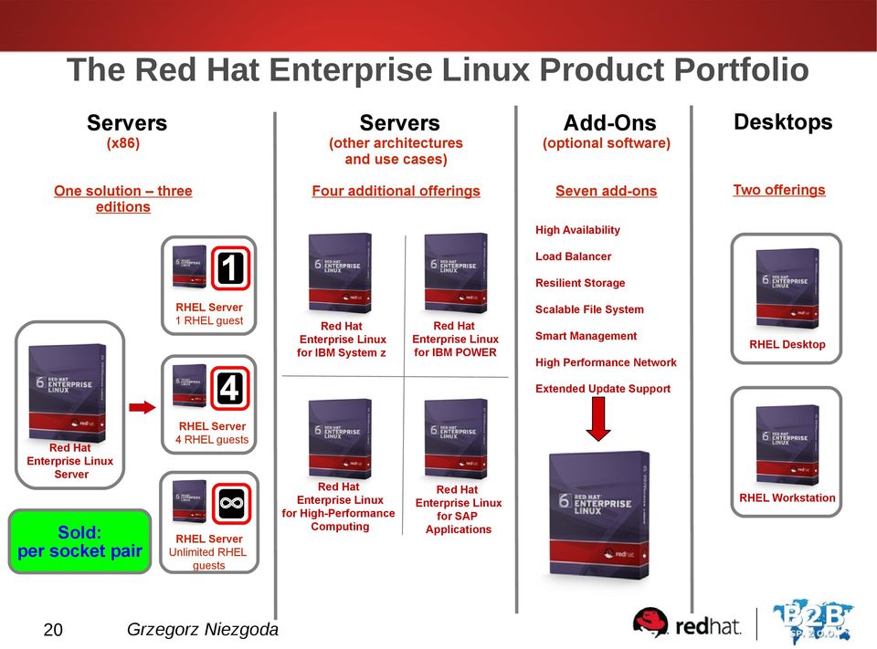 System z Red Hat Enterprise Linux for IBM POWER 4 RHEL Desktop High Performance Network Extended Update Support RHEL Server 4 RHEL guests Red Hat Enterprise Linux Server Sold: per