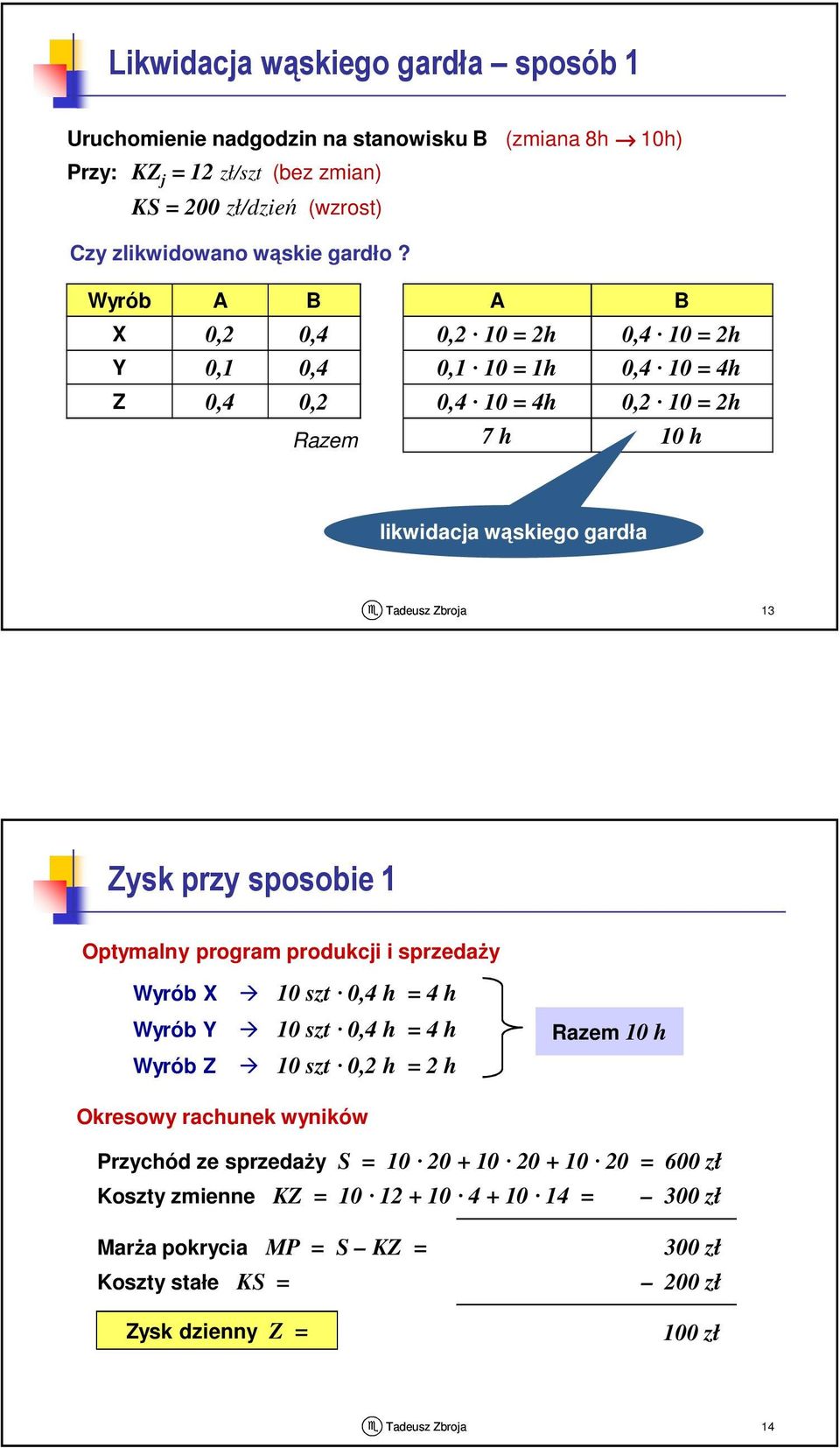 Wyrób A B A B X 0,2 0,4 0,2 10 = 2h 0,4 10 = 2h Y 0,1 0,4 0,1 10 = 1h 0,4 10 = 4h Z 0,4 0,2 0,4 10 = 4h 0,2 10 = 2h Razem 7 h 10 h likwidacja wąskiego gardła 13 Zysk przy sposobie