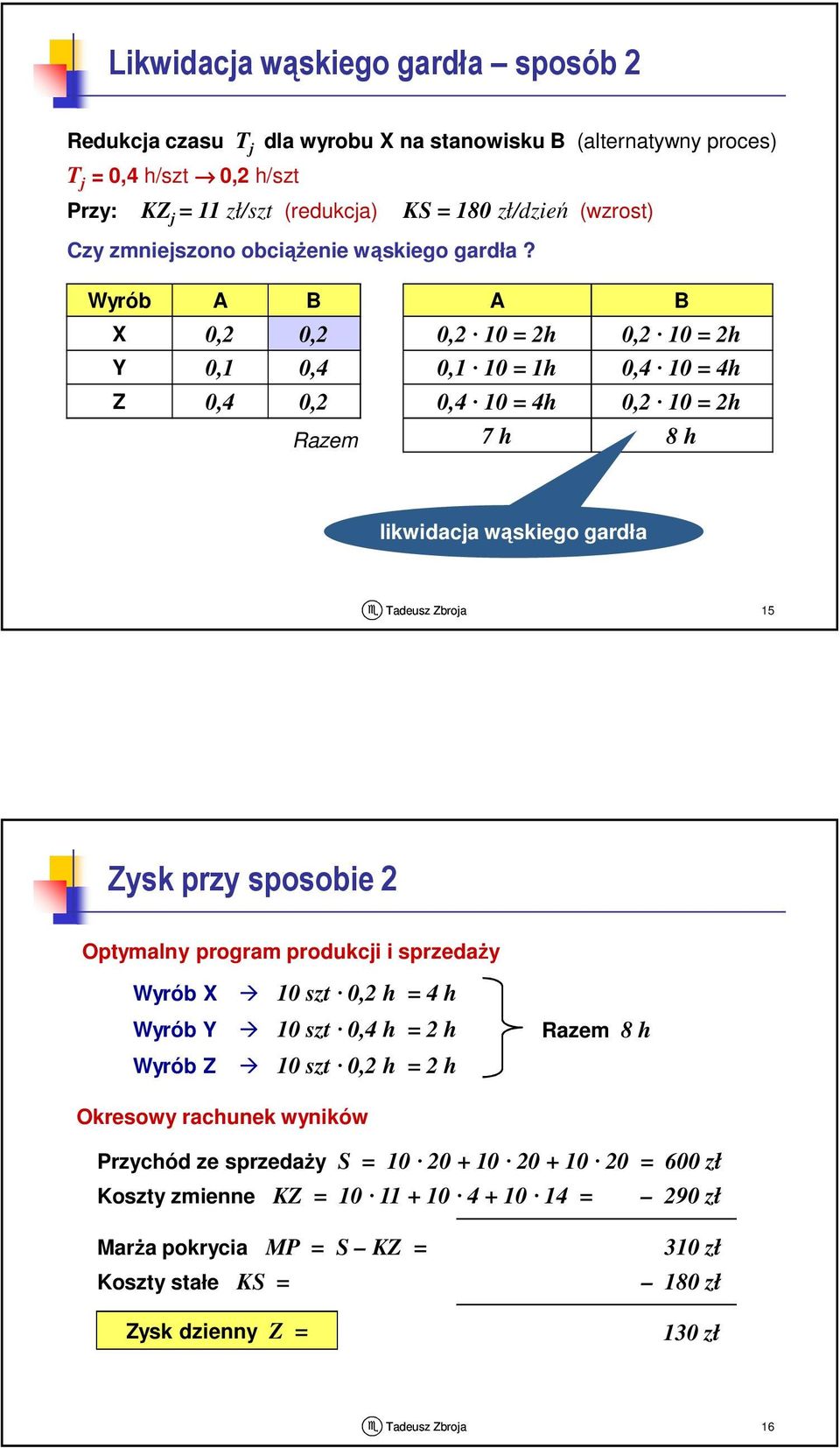 Wyrób A B A B X 0,2 0,2 0,2 10 = 2h 0,2 10 = 2h Y 0,1 0,4 0,1 10 = 1h 0,4 10 = 4h Z 0,4 0,2 0,4 10 = 4h 0,2 10 = 2h Razem 7 h 8 h likwidacja wąskiego gardła 15 Zysk przy sposobie 2 Optymalny