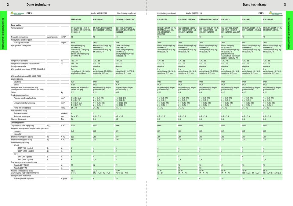 50178 IEC/ EN 61508, EN 945-1; DIN UL, CUL, DIN EN 50178 IEC/ EN 61508, DIN EN ISO 13849-1 (EN 945-1), DIN EN 50178, UL & CSA DIN EN 60204-1, UL/CUL Trwałość, mechaniczna cykle łączenia x 10 6 10 10