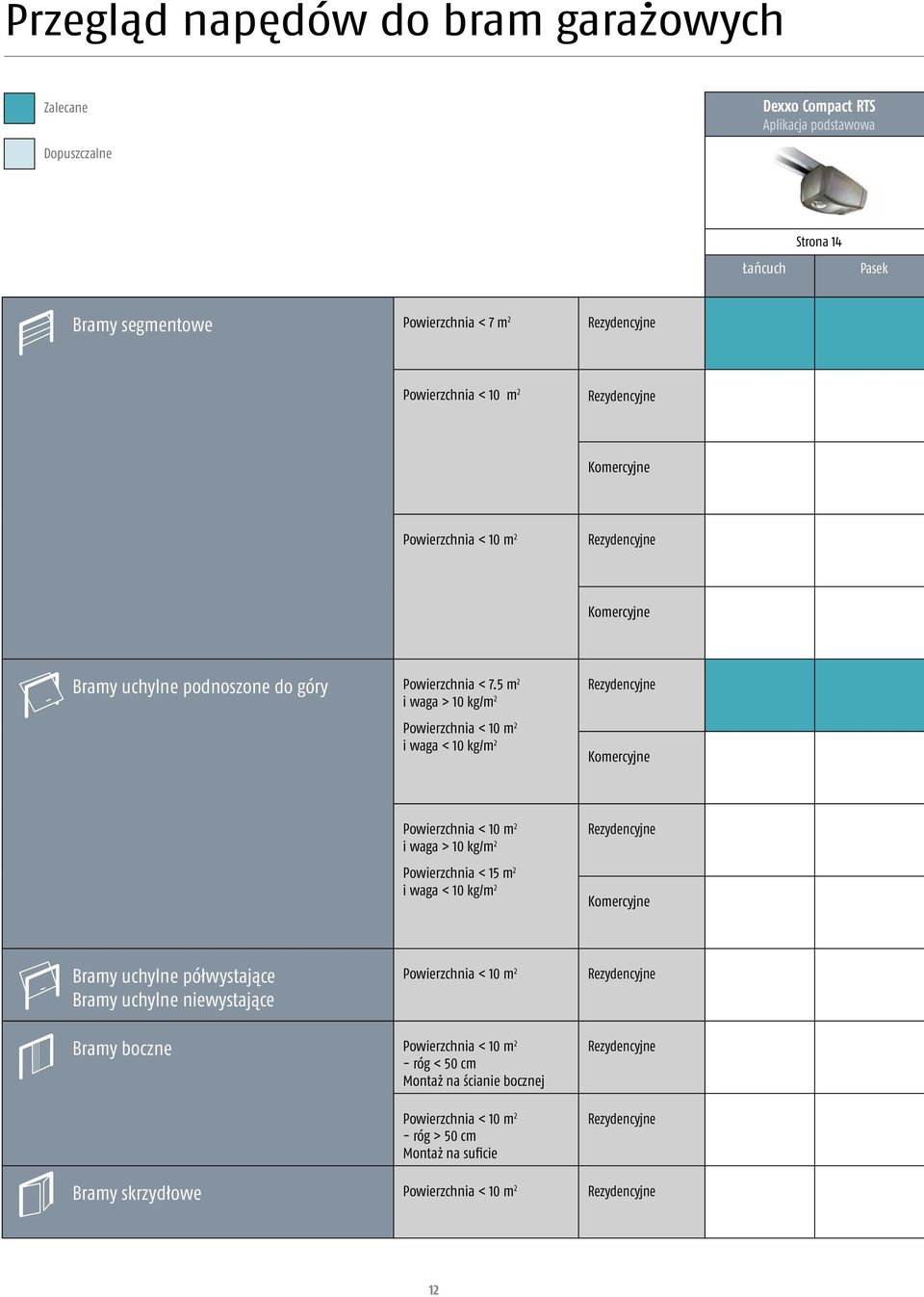 5 m 2 i waga > 10 kg/m 2 Powierzchnia < 10 m 2 i waga < 10 kg/m 2 Rezydencyjne Komercyjne Powierzchnia < 10 m 2 i waga > 10 kg/m 2 Powierzchnia < 15 m 2 i waga < 10 kg/m 2 Rezydencyjne Komercyjne