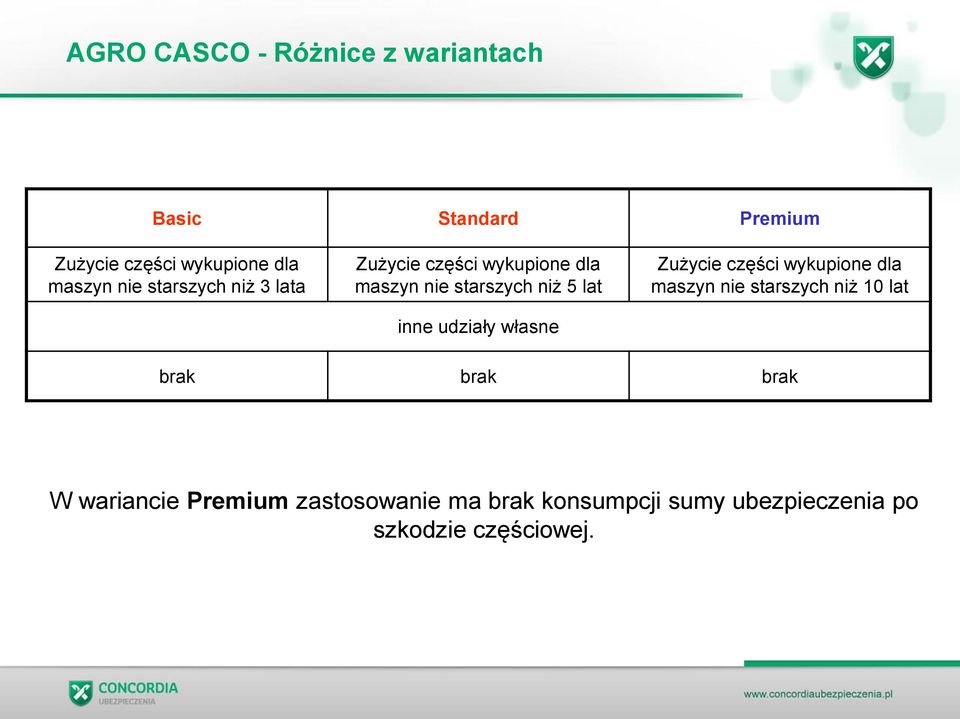 inne udziały własne Zużycie części wykupione dla maszyn nie starszych niż 10 lat brak brak