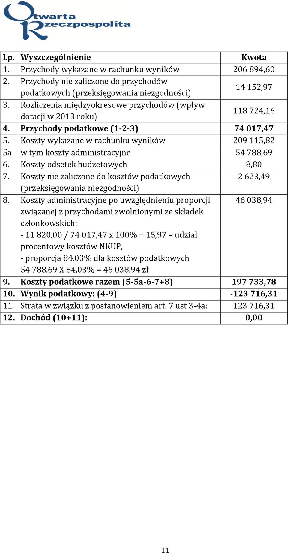 Koszty wykazane w rachunku wyników 209 115,82 5a w tym koszty administracyjne 54 788,69 6. Koszty odsetek budżetowych 8,80 7.