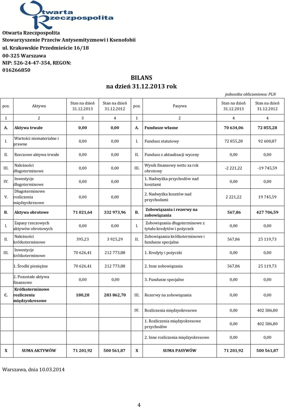 Aktywa trwałe 0,00 0,00 A. Fundusze własne 70 634,06 72 855,28 I. Wartości niematerialne i prawne 0,00 0,00 I. Fundusz statutowy 72 855,28 92 600,87 II. Rzeczowe aktywa trwałe 0,00 0,00 II.