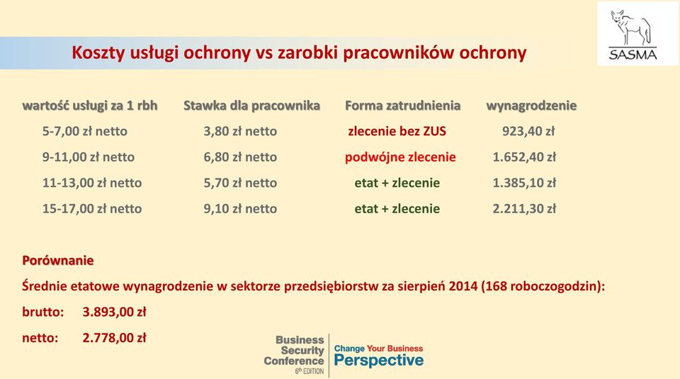 652,40 zł 11-13,00 zł netto 5,70 zł netto etat + zlecenie 1.385,10 zł 15-17,00 zł netto 9,10 zł netto etat + zlecenie 2.