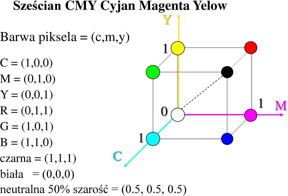 (0,1,1) 0 G = (1,0,1) B = (1,1,0) 1 czarna = (1,1,1)