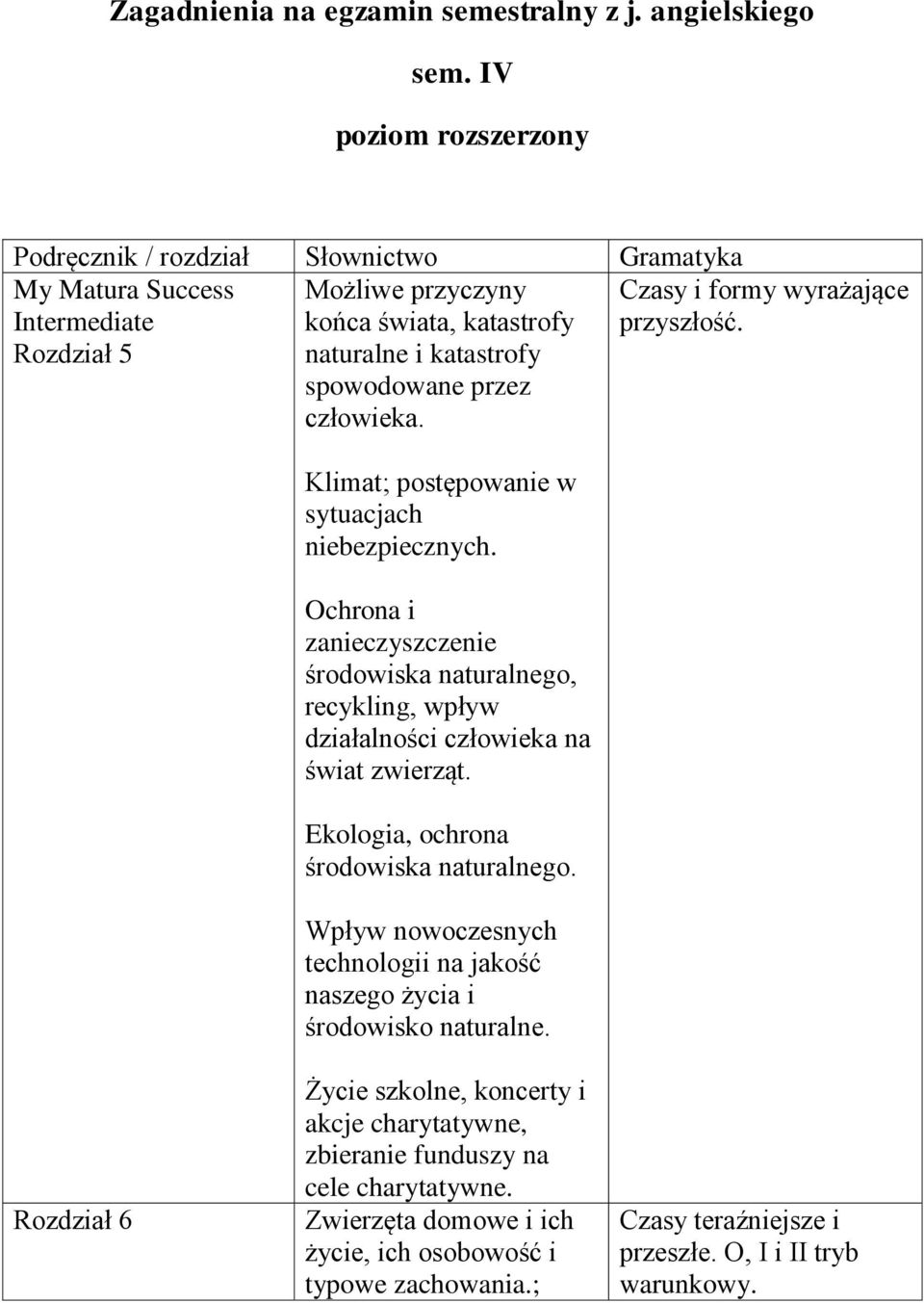 człowieka. Klimat; postępowanie w sytuacjach niebezpiecznych. Ochrona i zanieczyszczenie środowiska naturalnego, recykling, wpływ działalności człowieka na świat zwierząt.