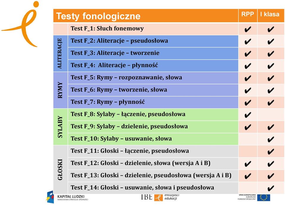 Sylaby łączenie, pseudosłowa Test F_9: Sylaby dzielenie, pseudosłowa Test F_10: Sylaby usuwanie, słowa Test F_11: Głoski łączenie, pseudosłowa