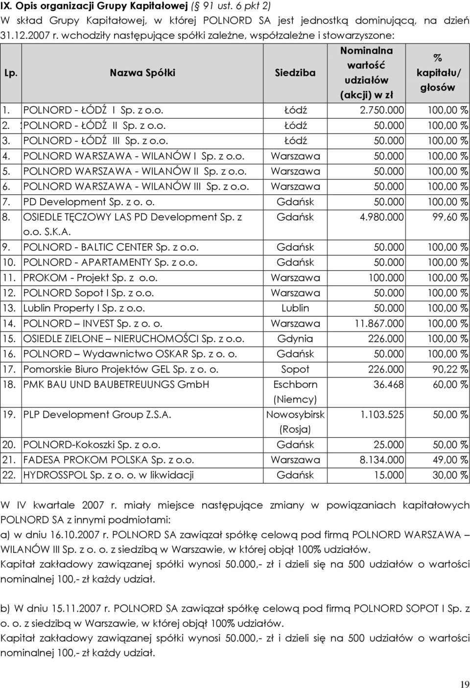 000 100,00 % 2. 2POLNORD - ŁÓDŹ II Sp. z o.o. Łódź 50.000 100,00 % 3. POLNORD - ŁÓDŹ III Sp. z o.o. Łódź 50.000 100,00 % 4. POLNORD WARSZAWA - WILANÓW I Sp. z o.o. Warszawa 50.000 100,00 % 5.