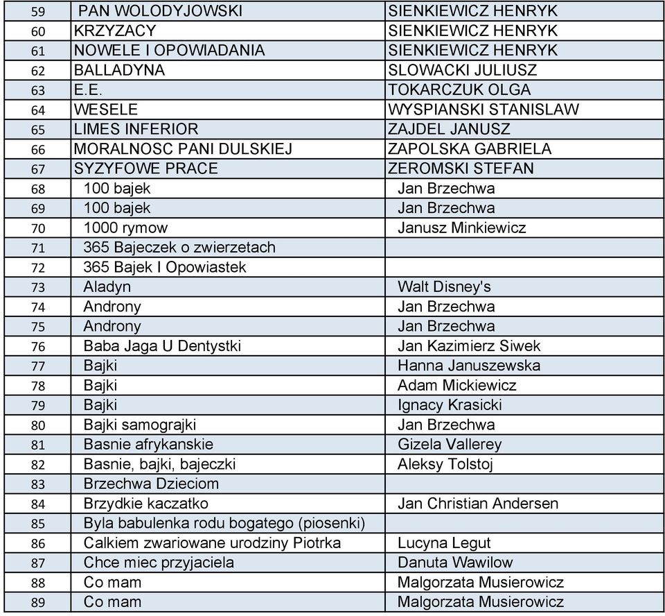 JANUSZ 66 MORALNOSC PANI DULSKIEJ ZAPOLSKA GABRIELA 67 SYZYFOWE PRACE ZEROMSKI STEFAN 68 100 bajek Jan Brzechwa 69 100 bajek Jan Brzechwa 70 1000 rymow Janusz Minkiewicz 71 365 Bajeczek o zwierzetach