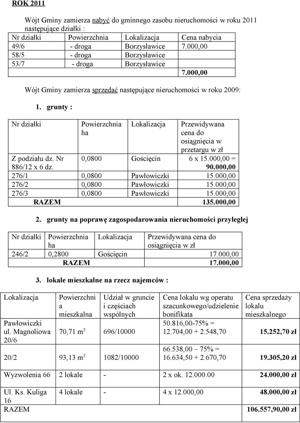 grunty : Powierzchnia Przewidywana cena do osiągnięcia w przetargu w zł Z podziału dz. Nr 886/12 x 6 dz. 0,0800 Gościęcin 6 x 15.000,00 = 90.000,00 276/1 0,0800 Pawłowiczki 15.