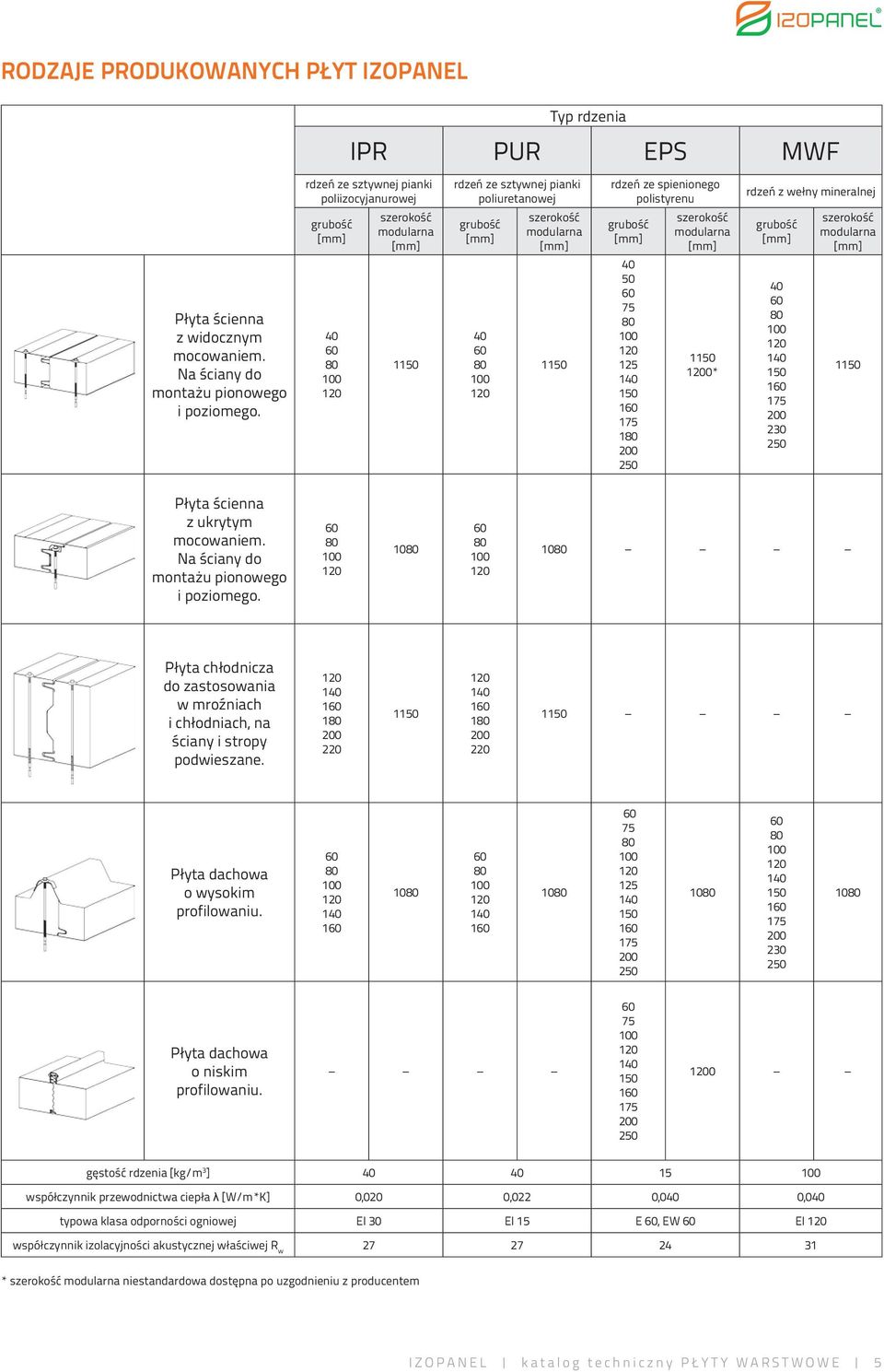 1150 rdzeń ze spienionego polistyrenu grubość [mm] 40 50 60 75 80 100 120 125 140 150 160 175 180 200 250 szerokość modularna [mm] 1150 1200* rdzeń z wełny mineralnej grubość [mm] 40 60 80 100 120