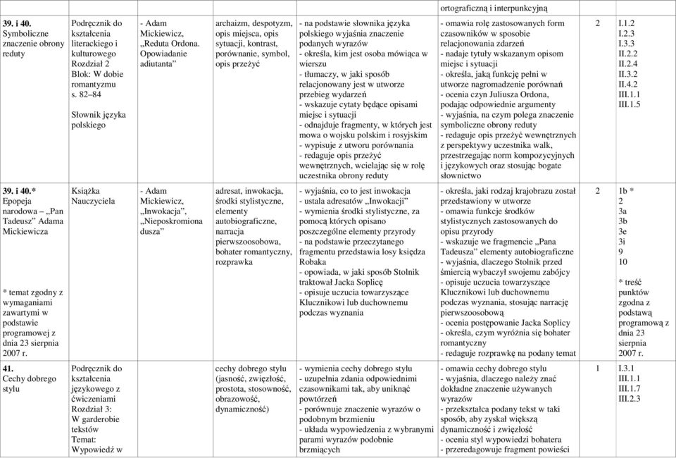 określa, kim jest osoba mówiąca w wierszu - tłumaczy, w jaki sposób relacjonowany jest w utworze przebieg wydarzeń - wskazuje cytaty będące opisami miejsc i sytuacji - odnajduje fragmenty, w których