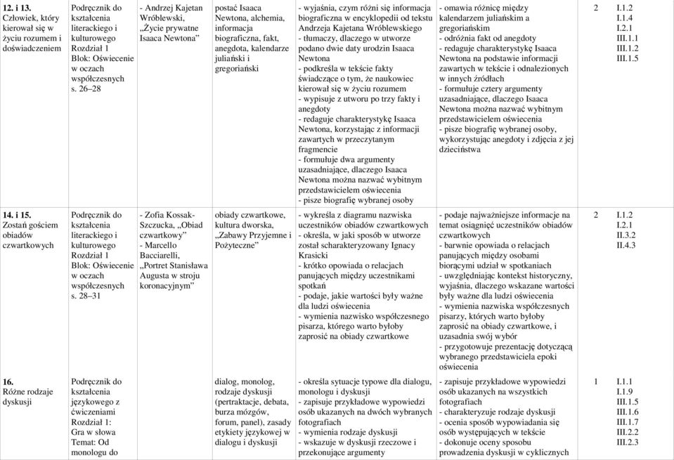 28 31 Rozdział 1: Gra w słowa Temat: Od monologu do - Andrzej Kajetan Wróblewski, śycie prywatne Isaaca Newtona - Zofia Kossak- Szczucka, Obiad czwartkowy - Marcello Bacciarelli, Portret Stanisława