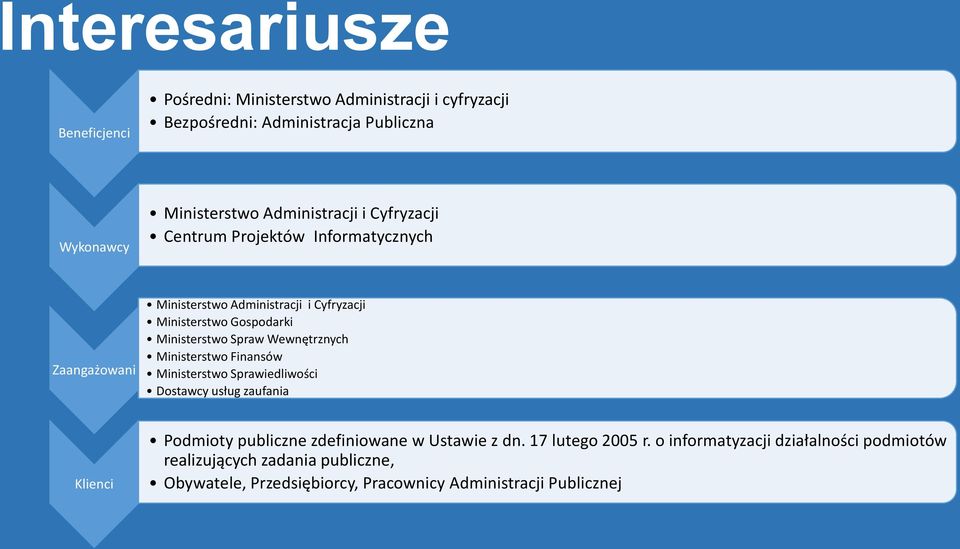 Ministerstwo Spraw Wewnętrznych Ministerstwo Finansów Ministerstwo Sprawiedliwości Dostawcy usług zaufania Klienci Podmioty publiczne zdefiniowane