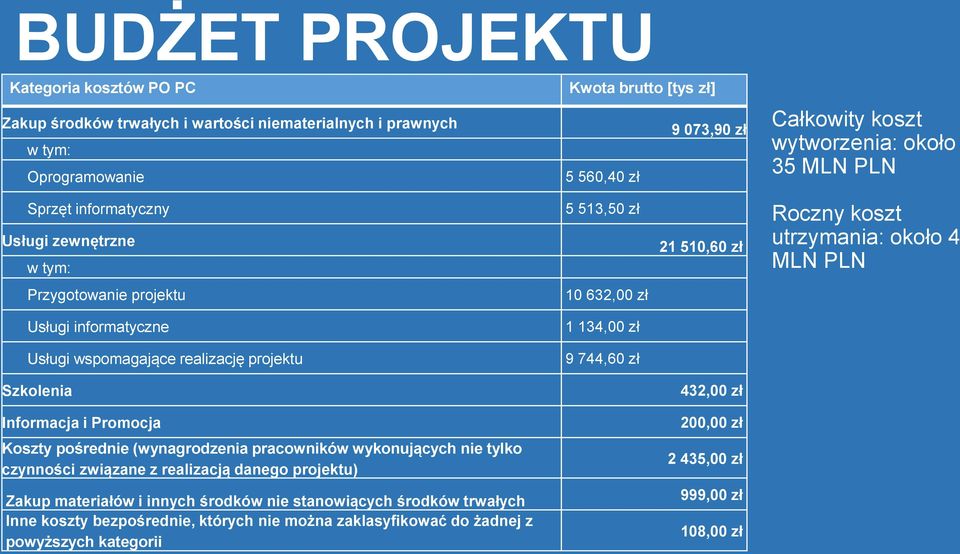 Usługi wspomagające realizację projektu 9 744,60 zł Szkolenia 432,00 zł Informacja i Promocja 200,00 zł Koszty pośrednie (wynagrodzenia pracowników wykonujących nie tylko czynności związane z