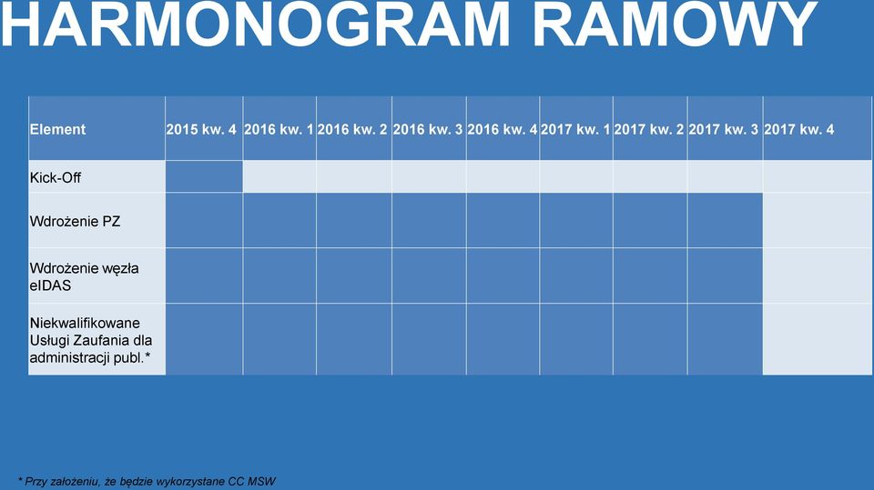 4 Kick-Off Wdrożenie PZ Wdrożenie węzła eidas Niekwalifikowane