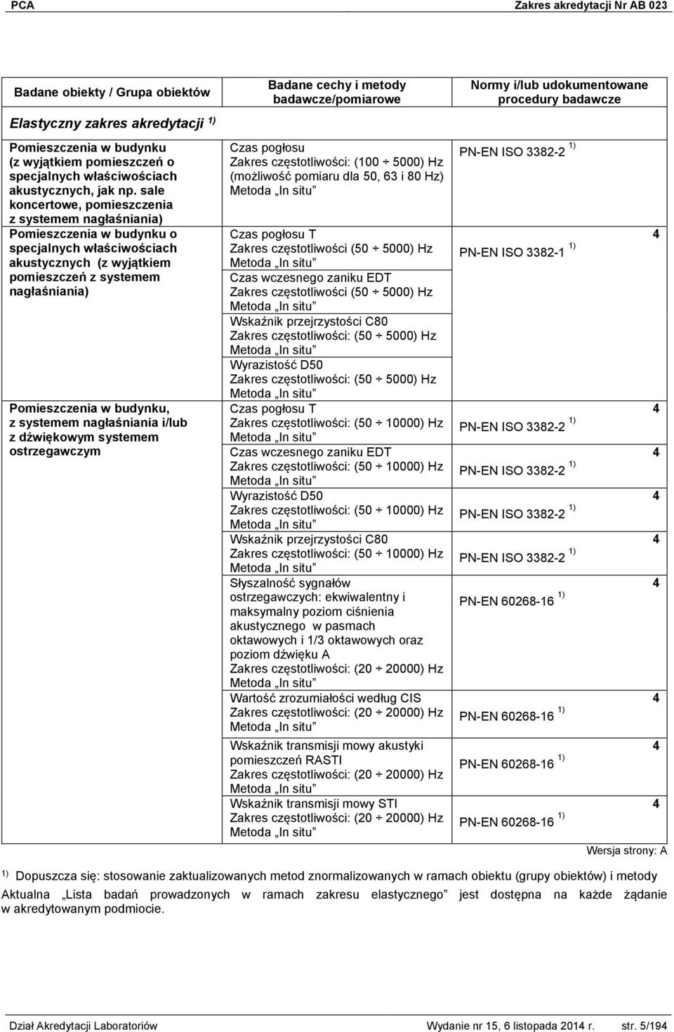 systemem nagłaśniania i/lub z dźwiękowym systemem ostrzegawczym Czas pogłosu Zakres częstotliwości: (100 5000) Hz (możliwość pomiaru dla 50, 63 i 80 Hz) Metoda In situ Czas pogłosu T Zakres