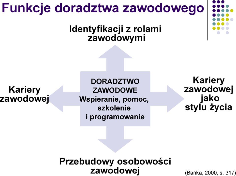 Wspieranie, pomoc, szkolenie i programowanie Kariery