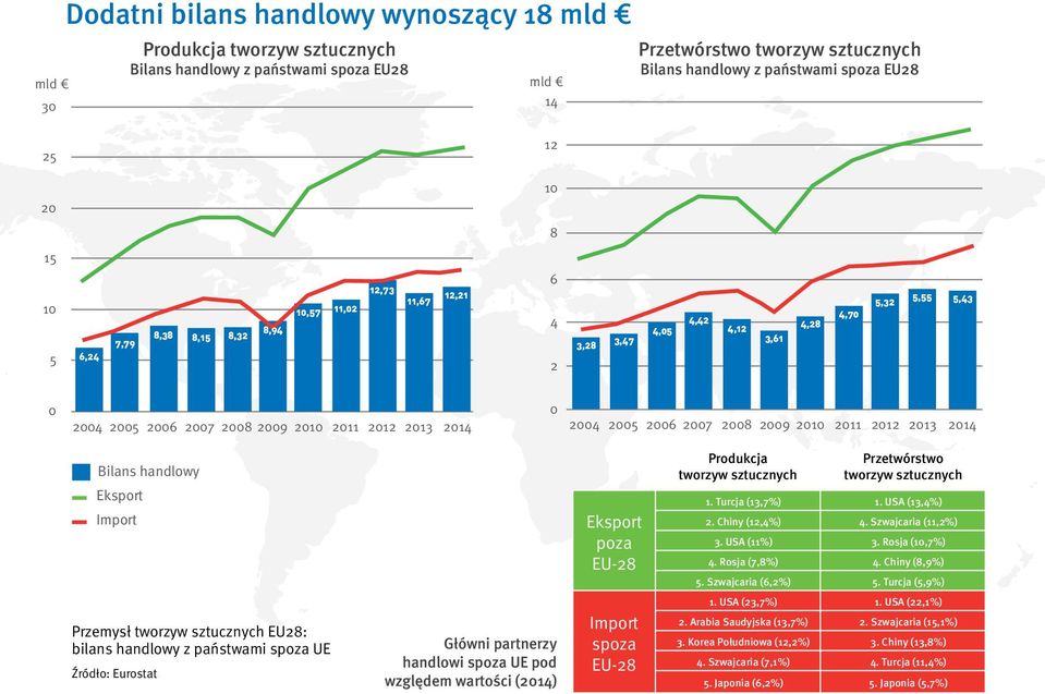 2004 2005 2006 2007 2008 2009 2010 2011 2012 2013 2014 Bilans handlowy Produkcja tworzyw sztucznych Przetwórstwo tworzyw sztucznych Eksport Import Eksport poza EU-28 1. Turcja (13,7%) 1.