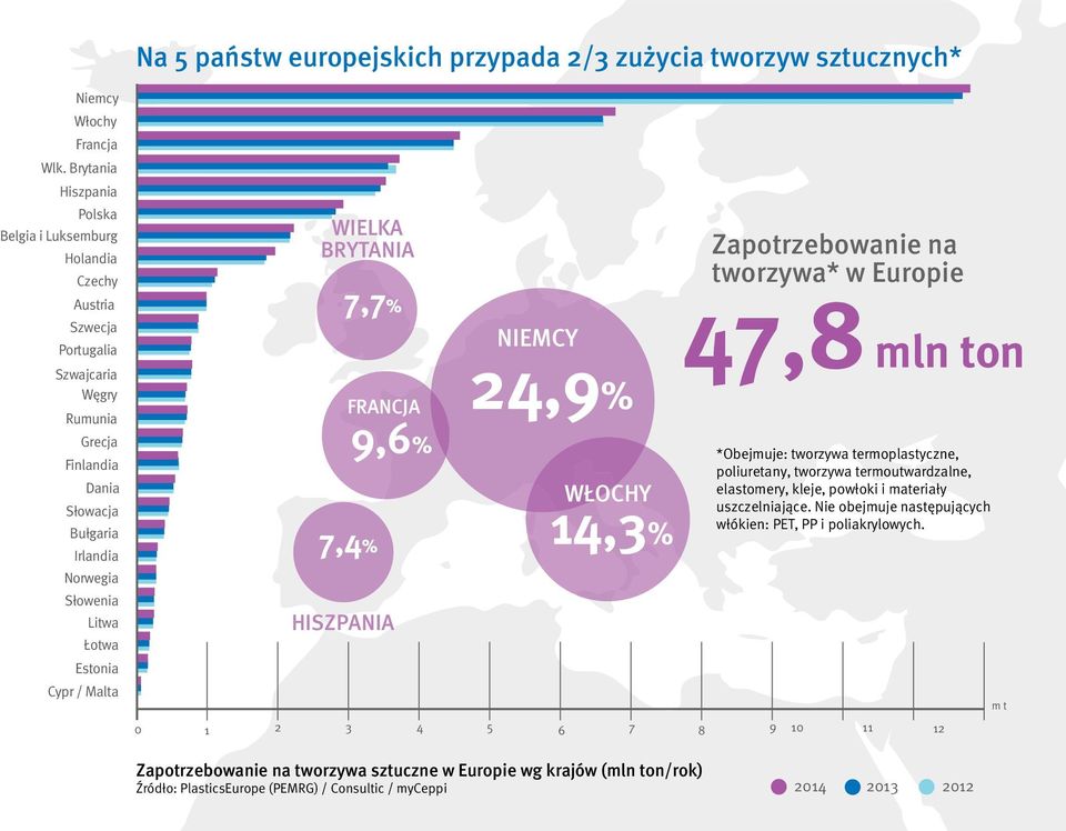 Estonia Cypr / Malta WIELKA BRYTANIA 7,7% FRANCJA 7,4% 9,6% HISZPANIA NIEMCY 24,9% WŁOCHY 14,3% Zapotrzebowanie na tworzywa* w Europie 47,8 mln ton *Obejmuje: tworzywa termoplastyczne, poliuretany,