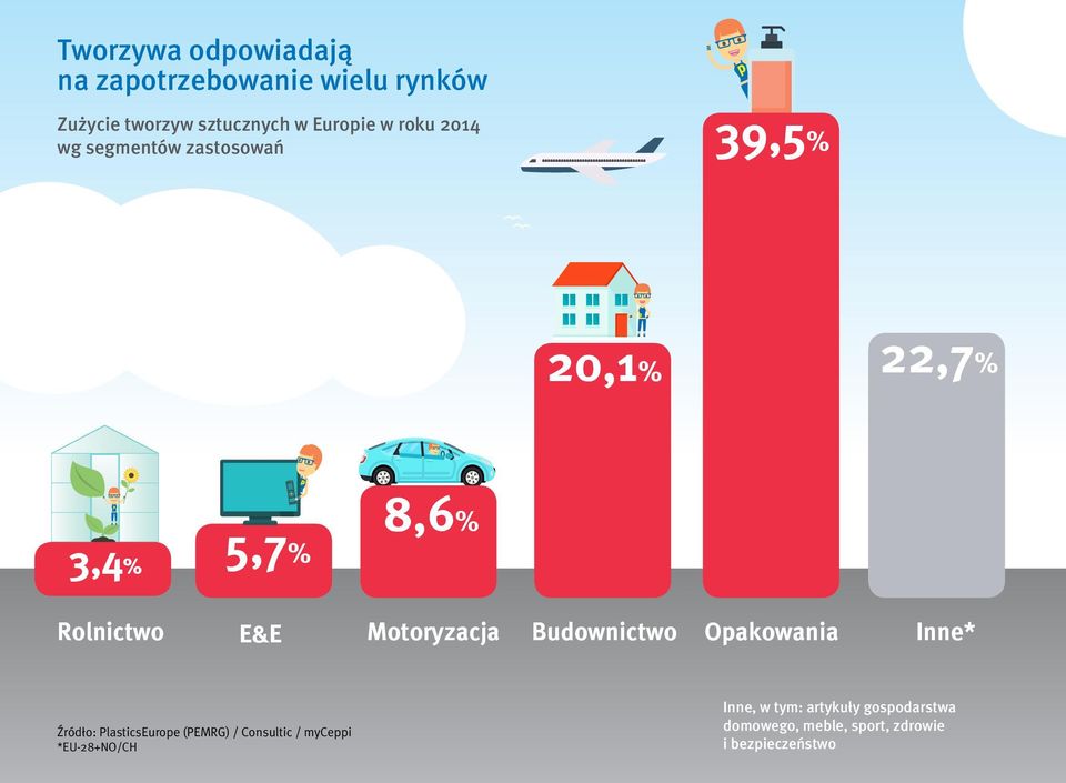 Motoryzacja Budownictwo Opakowania Inne* Źródło: PlasticsEurope (PEMRG) / Consultic /