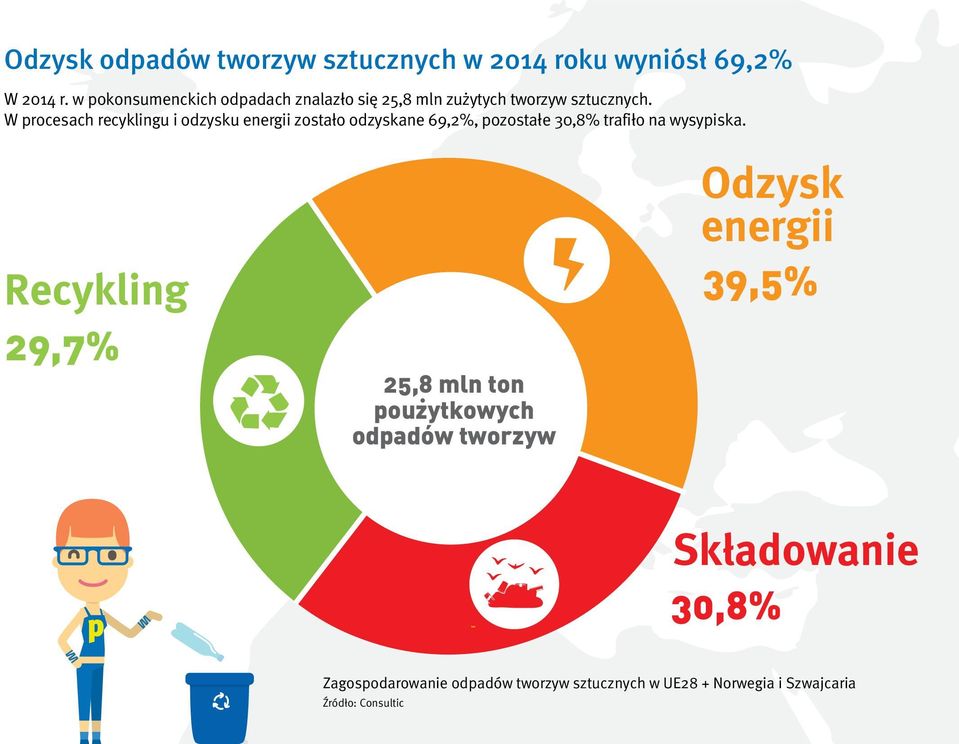 W procesach recyklingu i odzysku energii zostało odzyskane 69,2%, pozostałe 30,8% trafiło na wysypiska.