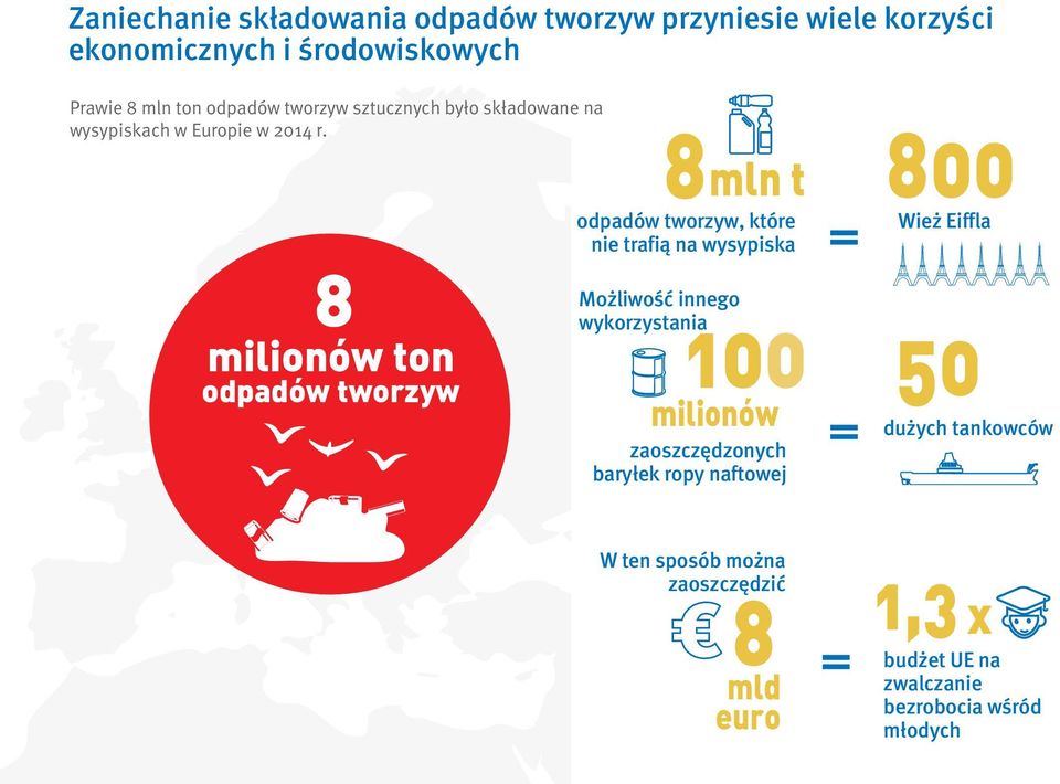 8 milionów ton odpadów tworzyw 8mln t 800 odpadów tworzyw, które nie trafią na wysypiska Możliwość innego wykorzystania