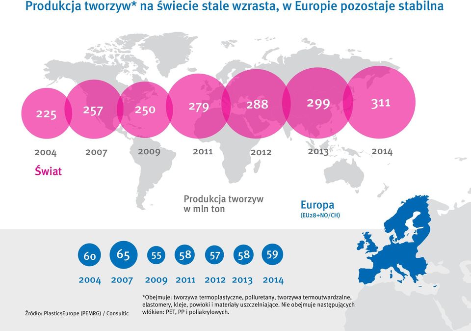 2013 2014 Źródło: PlasticsEurope (PEMRG) / Consultic *Obejmuje: tworzywa termoplastyczne, poliuretany, tworzywa